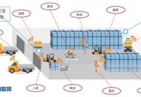 物聯(lián)網(wǎng)技術在物流行業(yè)應用下的智慧物流