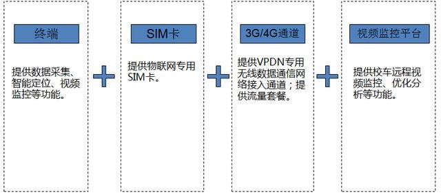  校車視頻監(jiān)控物聯(lián)卡解決方案