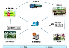 智慧農(nóng)業(yè)物聯(lián)網(wǎng)卡應(yīng)用：農(nóng)產(chǎn)品質(zhì)量安全追溯解決方案