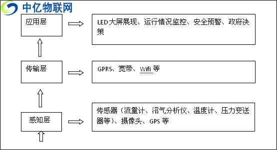 物聯(lián)網(wǎng)卡如何賦能沼氣工程實(shí)現(xiàn)智物聯(lián)網(wǎng)能預(yù)警及視頻監(jiān)控？