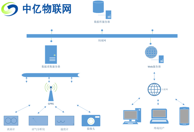 物聯(lián)網(wǎng)卡如何賦能沼氣工程實(shí)現(xiàn)智物聯(lián)網(wǎng)能預(yù)警及視頻監(jiān)控？