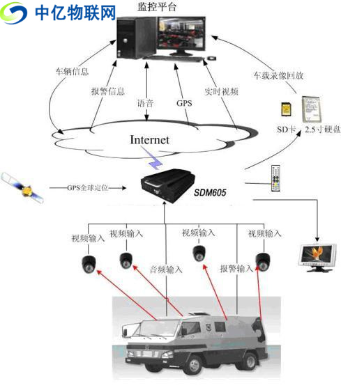 無線車載視頻監(jiān)控用流量卡還是物聯(lián)卡比較好？