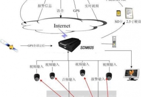 無線車載視頻監(jiān)控用流量卡還是物聯(lián)卡比較好？