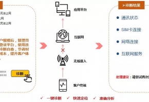 物聯(lián)網(wǎng)卡診斷視圖，一鍵快捷診斷物聯(lián)卡連接狀態(tài)