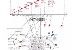 新趨勢：未來50年科技前沿發(fā)展與22個物聯(lián)網(wǎng)預(yù)測