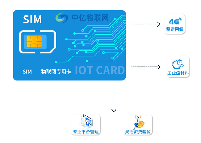 促物聯(lián)保增長(zhǎng):深圳聯(lián)通物聯(lián)卡業(yè)務(wù)流程你懂嗎？
