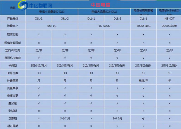 10649電信物聯(lián)卡辦理渠道有哪些？代理前景如何？