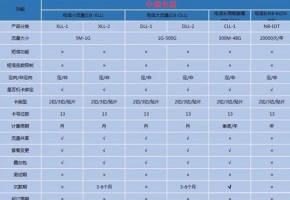 物聯(lián)網流量卡一般多少錢一張？建議參考套餐價格表！