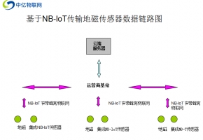 物聯(lián)卡NB-IoT網(wǎng)絡(luò)在無線地磁傳感器車輛檢測(cè)中的應(yīng)用和優(yōu)點(diǎn)